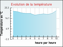 Evolution de la temp�rature de la ville de Camblain-l'Abb�